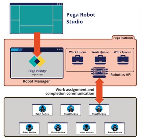 pega robotics|How robotic automation gets work done .